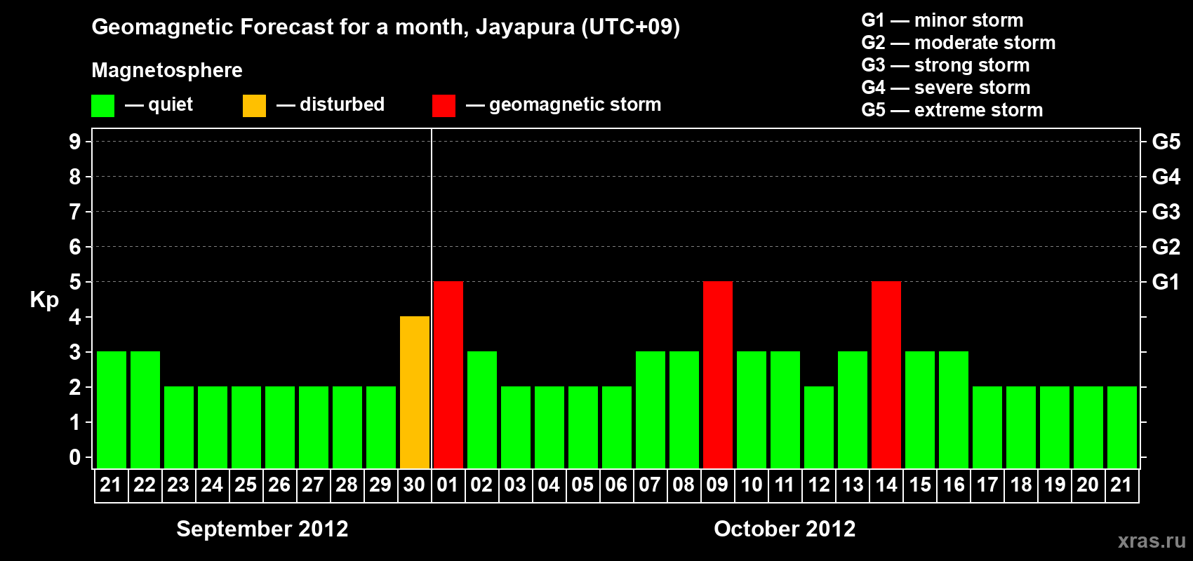 Forecast of the daily maximal value of geomagnetic index&nbsp;Kp for <b>1 month</b> (31 days) <b>from Sep 21, 2012 to Oct 21, 2012</b>