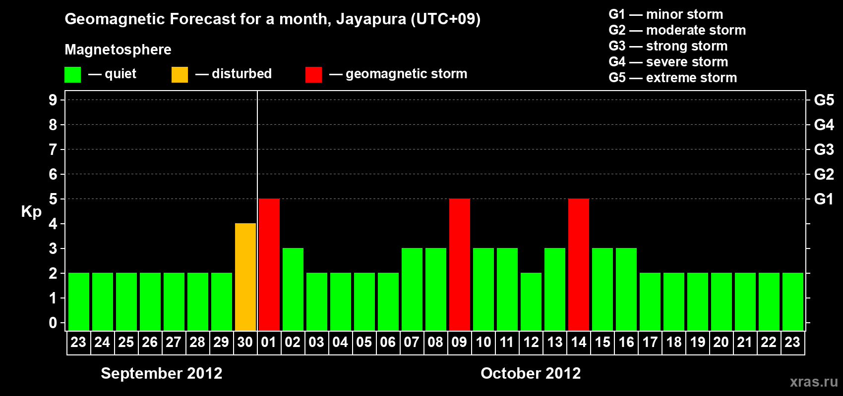 Forecast of the daily maximal value of geomagnetic index&nbsp;Kp for <b>1 month</b> (31 days) <b>from Sep 23, 2012 to Oct 23, 2012</b>