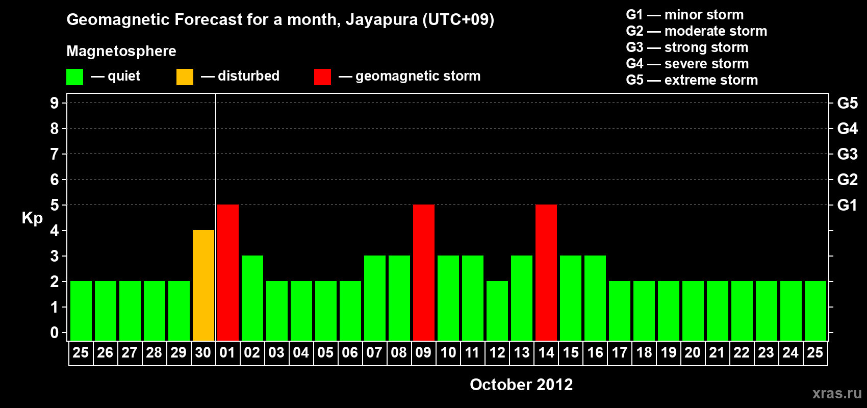 Forecast of the daily maximal value of geomagnetic index&nbsp;Kp for <b>1 month</b> (31 days) <b>from Sep 25, 2012 to Oct 25, 2012</b>