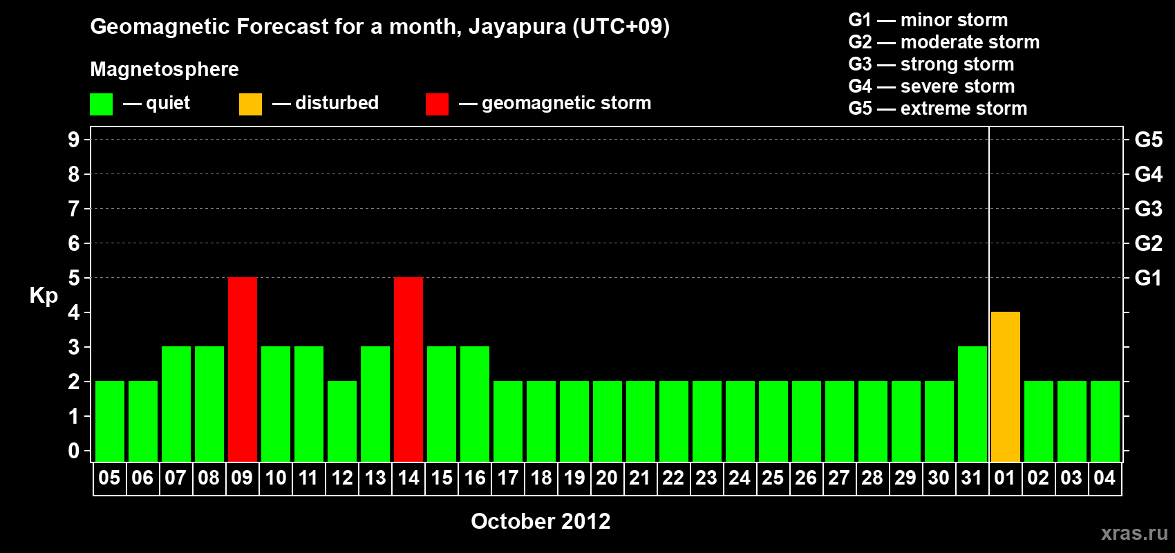 Forecast of the daily maximal value of geomagnetic index&nbsp;Kp for <b>1 month</b> (31 days) <b>from Oct 05, 2012 to Nov 04, 2012</b>