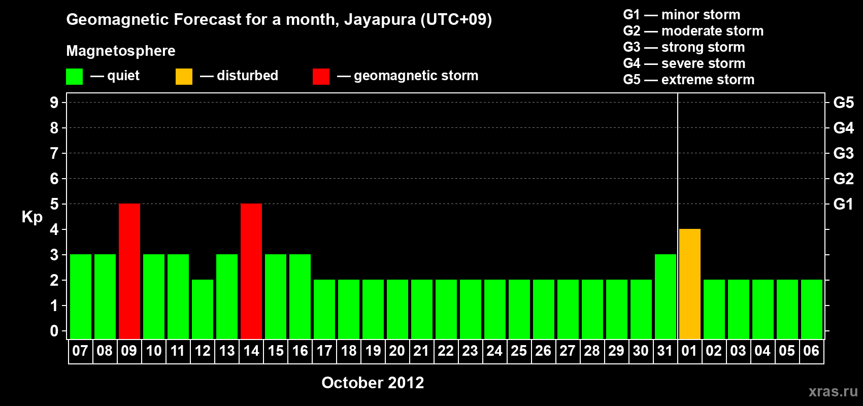 Forecast of the daily maximal value of geomagnetic index&nbsp;Kp for <b>1 month</b> (31 days) <b>from Oct 07, 2012 to Nov 06, 2012</b>
