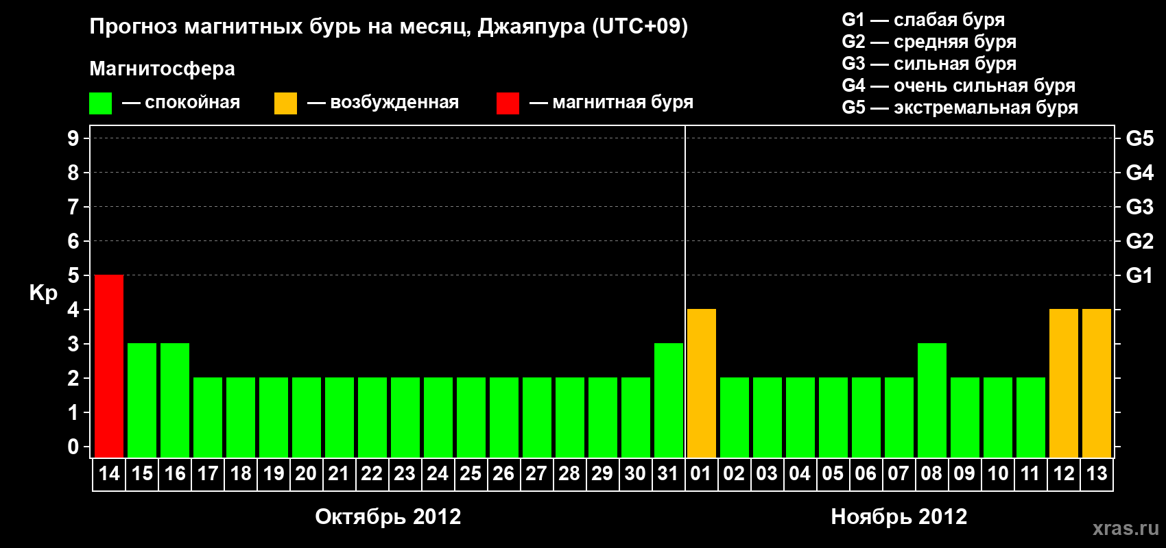 Прогноз максимального суточного геомагнитного индекса&nbsp;Kp на <b>1 месяц</b> (31 день) <b>с 14 октября по 13 ноября 2012 г</b>