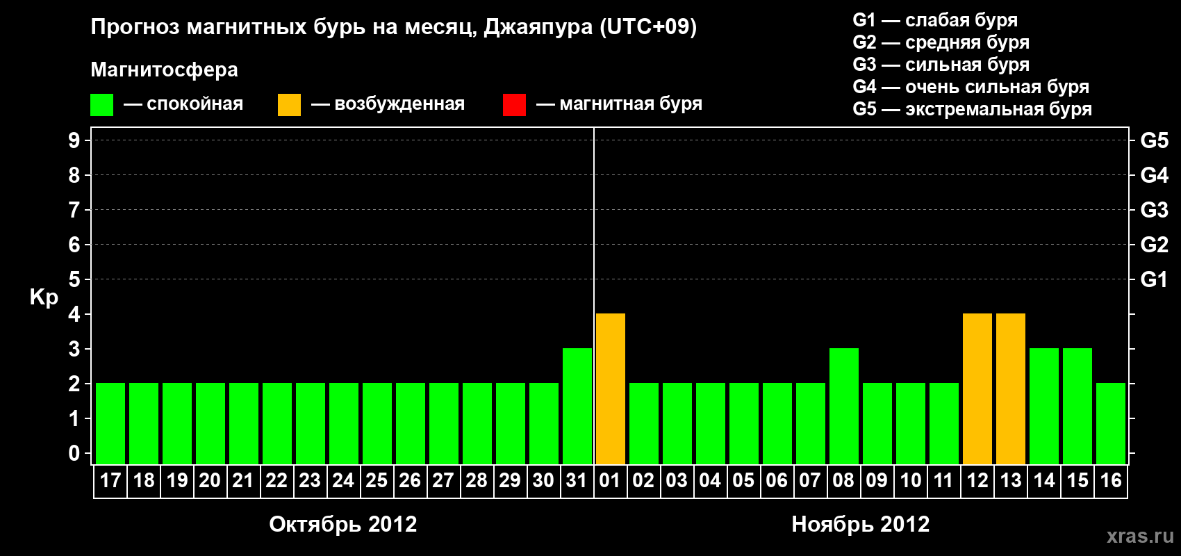 Прогноз максимального суточного геомагнитного индекса&nbsp;Kp на <b>1 месяц</b> (31 день) <b>с 17 октября по 16 ноября 2012 г</b>