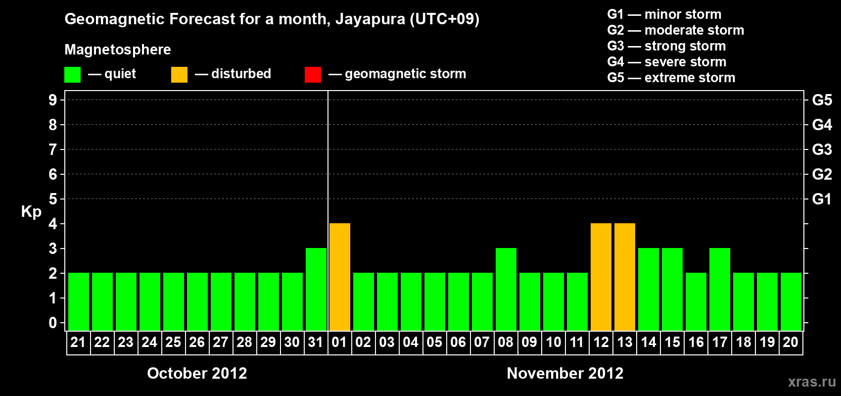 Forecast of the daily maximal value of geomagnetic index&nbsp;Kp for <b>1 month</b> (31 days) <b>from Oct 21, 2012 to Nov 20, 2012</b>