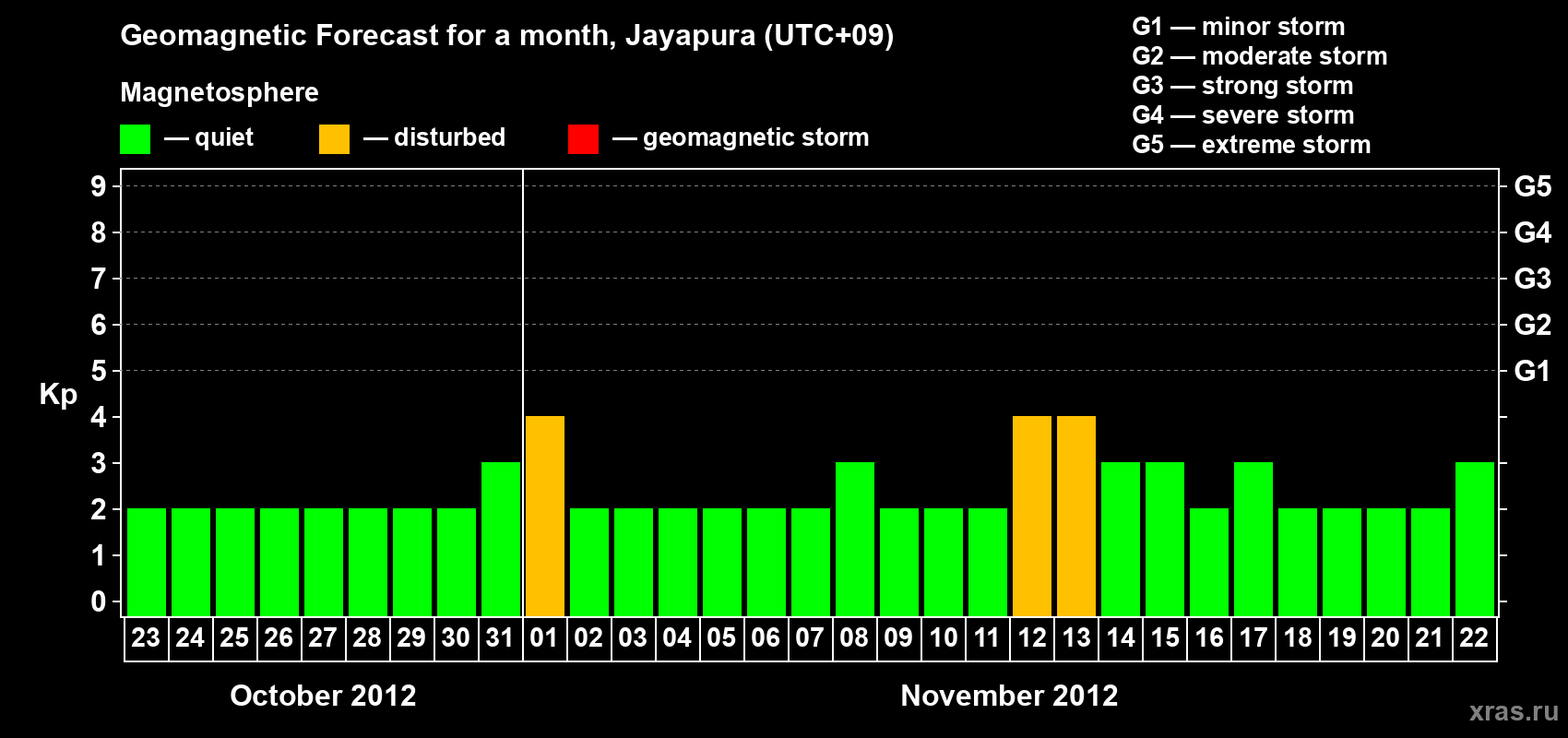 Forecast of the daily maximal value of geomagnetic index&nbsp;Kp for <b>1 month</b> (31 days) <b>from Oct 23, 2012 to Nov 22, 2012</b>
