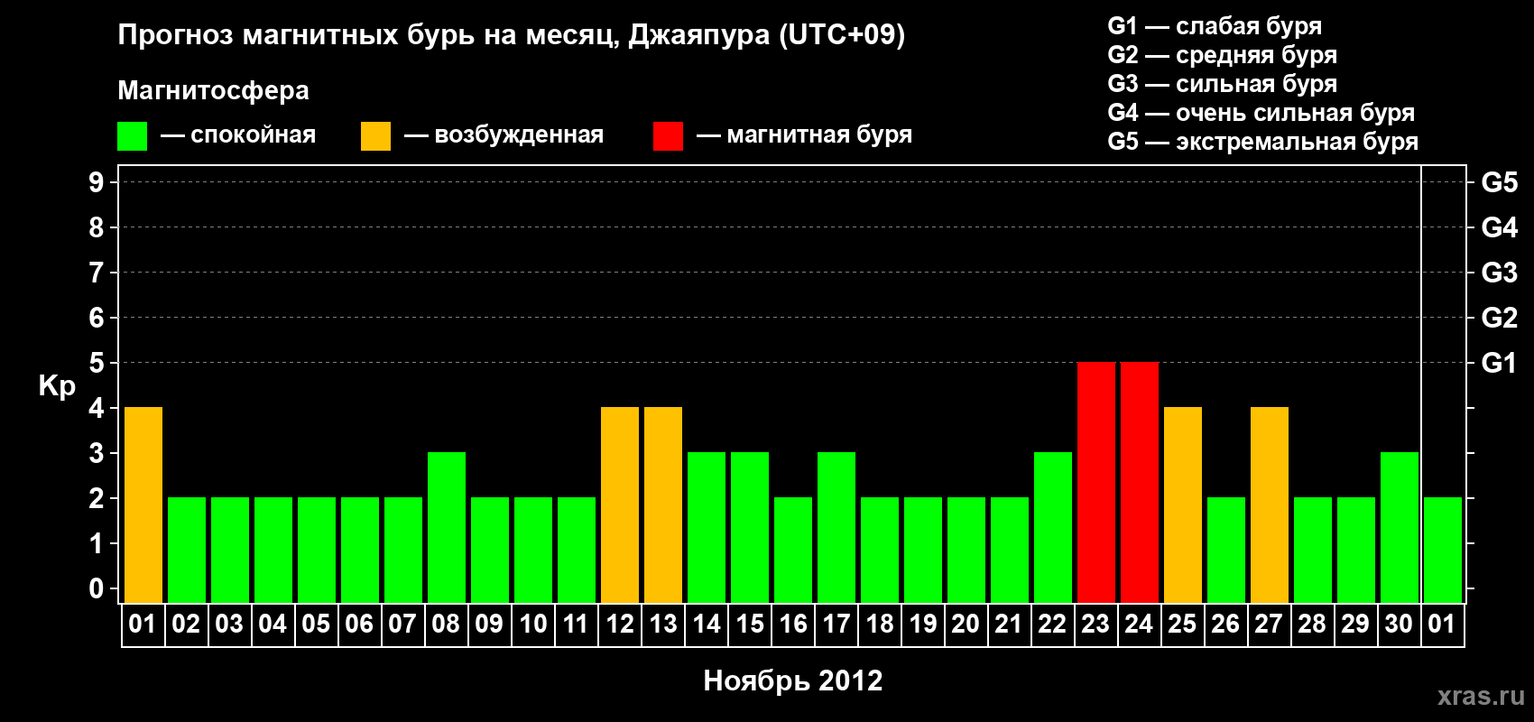 Прогноз максимального суточного геомагнитного индекса&nbsp;Kp на <b>1 месяц</b> (31 день) <b>с 01 ноября по 01 декабря 2012 г</b>