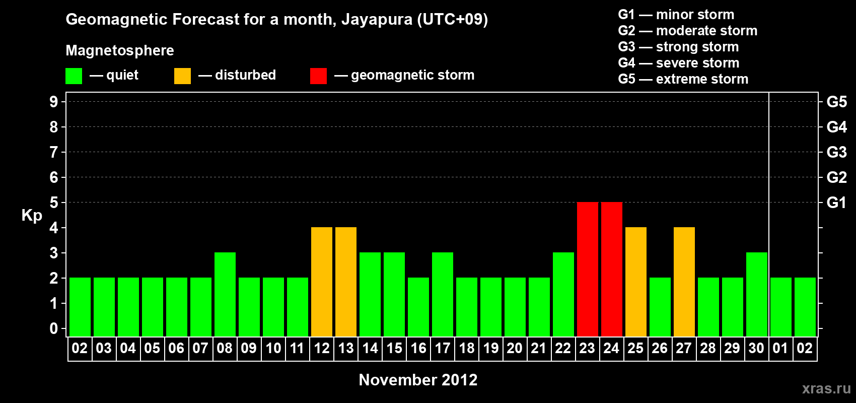 Forecast of the daily maximal value of geomagnetic index&nbsp;Kp for <b>1 month</b> (31 days) <b>from Nov 02, 2012 to Dec 02, 2012</b>