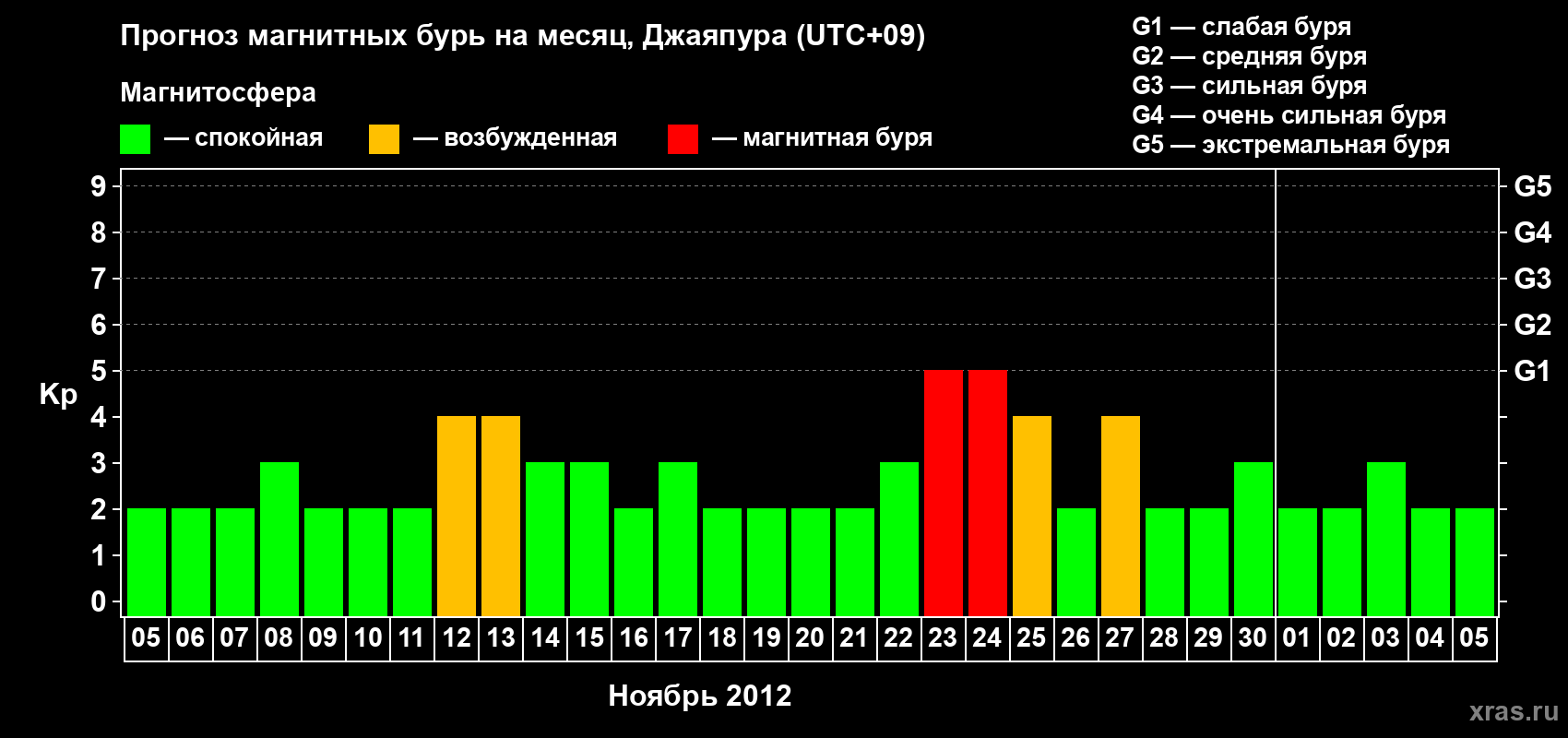 Прогноз максимального суточного геомагнитного индекса&nbsp;Kp на <b>1 месяц</b> (31 день) <b>с 05 ноября по 05 декабря 2012 г</b>