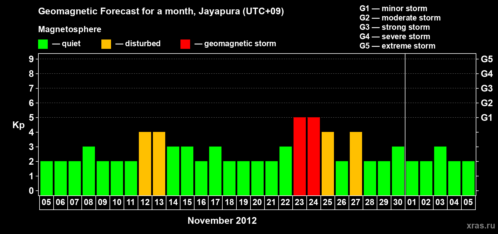 Forecast of the daily maximal value of geomagnetic index&nbsp;Kp for <b>1 month</b> (31 days) <b>from Nov 05, 2012 to Dec 05, 2012</b>