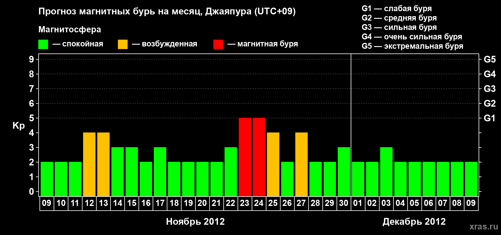Прогноз максимального суточного геомагнитного индекса&nbsp;Kp на <b>1 месяц</b> (31 день) <b>с 09 ноября по 09 декабря 2012 г</b>