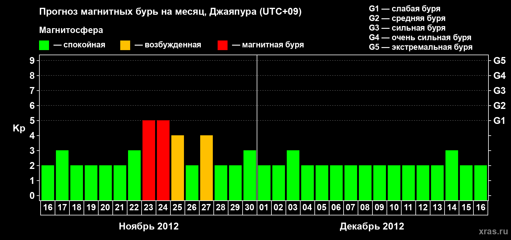 Прогноз максимального суточного геомагнитного индекса&nbsp;Kp на <b>1 месяц</b> (31 день) <b>с 16 ноября по 16 декабря 2012 г</b>
