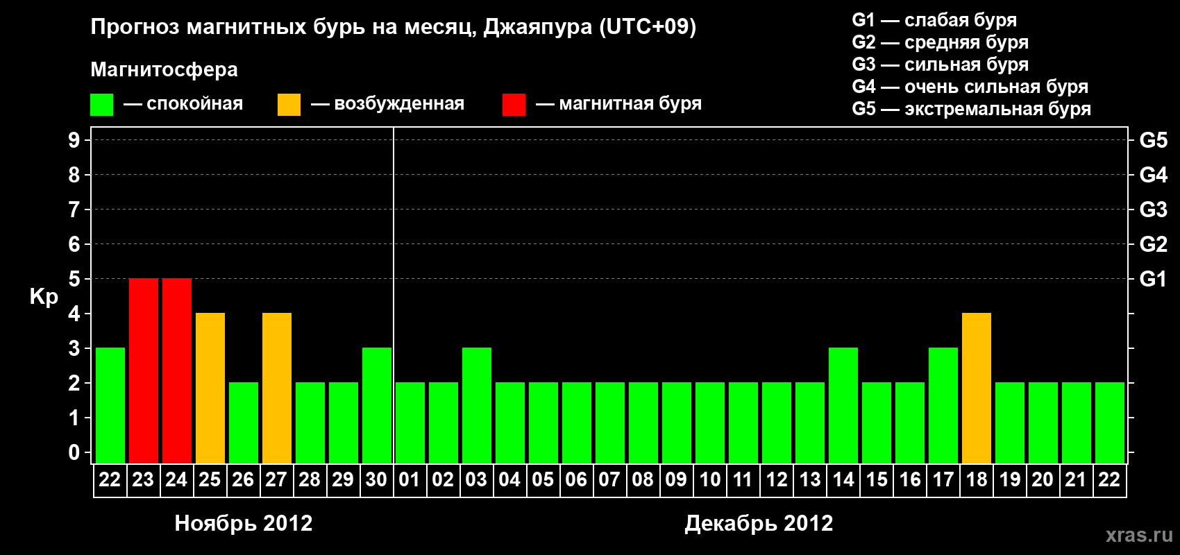 Прогноз максимального суточного геомагнитного индекса&nbsp;Kp на <b>1 месяц</b> (31 день) <b>с 22 ноября по 22 декабря 2012 г</b>