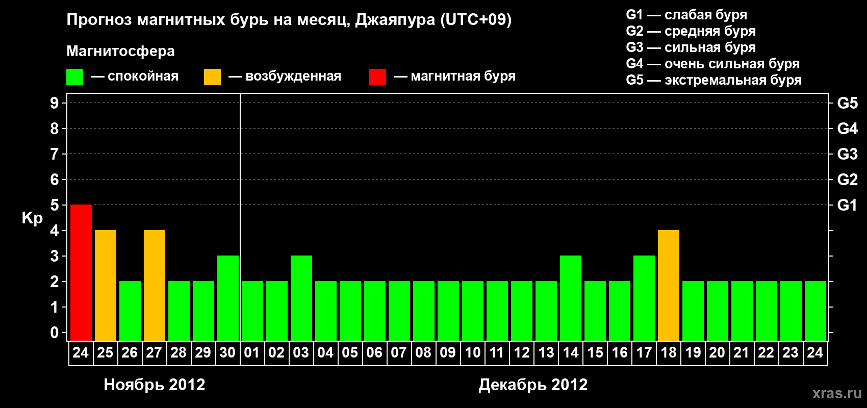 Прогноз максимального суточного геомагнитного индекса&nbsp;Kp на <b>1 месяц</b> (31 день) <b>с 24 ноября по 24 декабря 2012 г</b>
