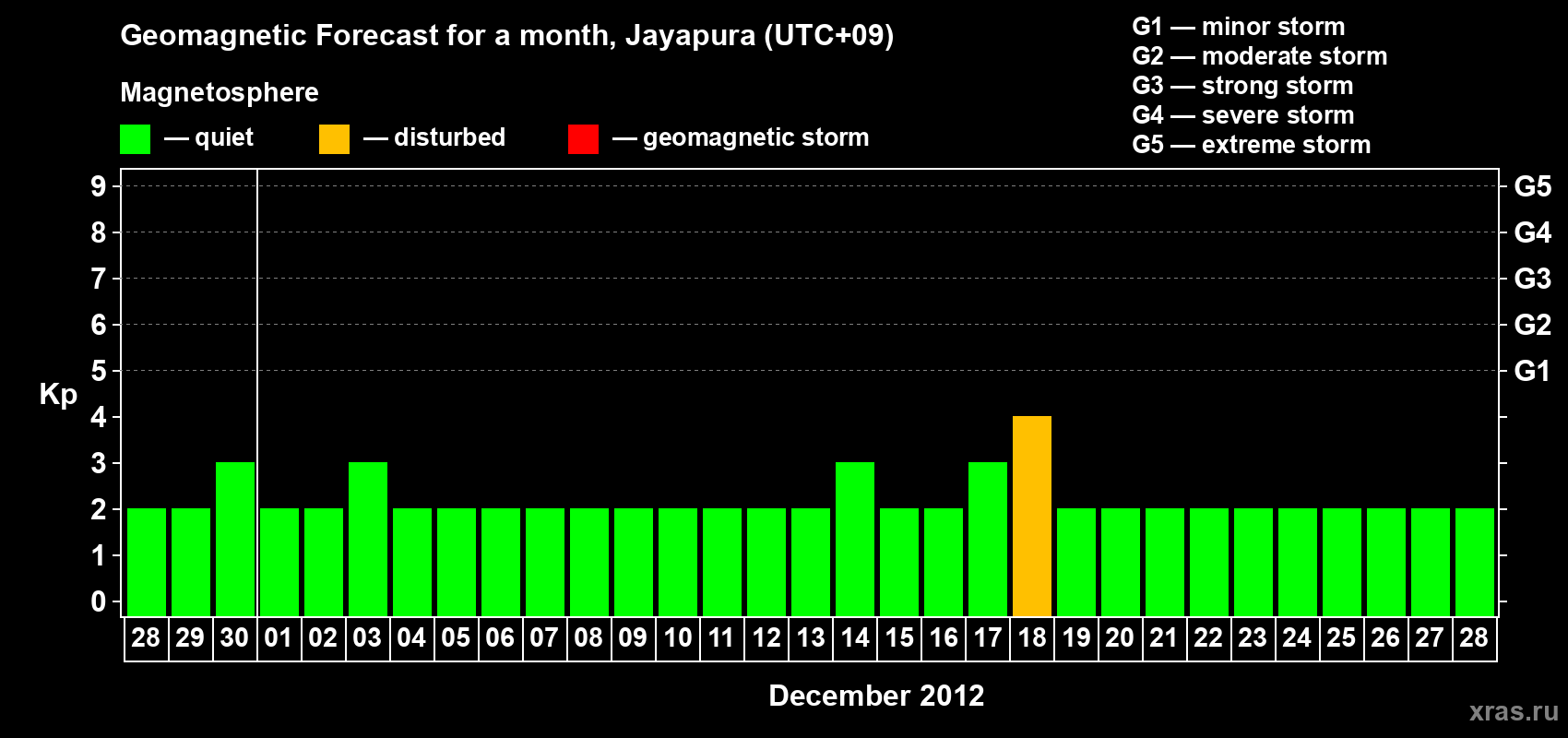 Forecast of the daily maximal value of geomagnetic index&nbsp;Kp for <b>1 month</b> (31 days) <b>from Nov 28, 2012 to Dec 28, 2012</b>