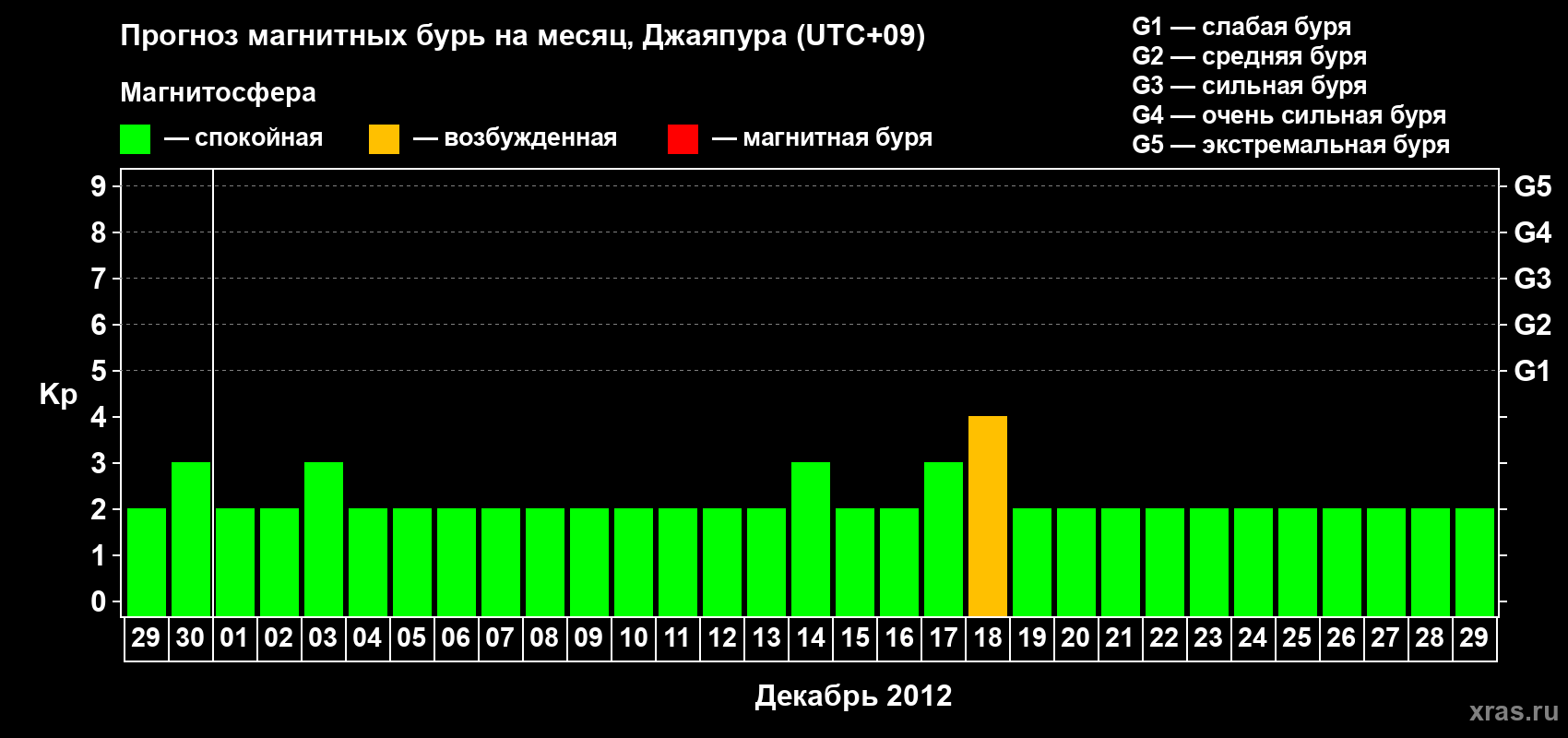 Прогноз максимального суточного геомагнитного индекса&nbsp;Kp на <b>1 месяц</b> (31 день) <b>с 29 ноября по 29 декабря 2012 г</b>