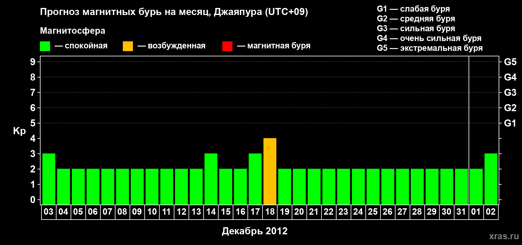 Прогноз максимального суточного геомагнитного индекса&nbsp;Kp на <b>1 месяц</b> (31 день) <b>с 03 декабря 2012 г по 02 января 2013 г</b>