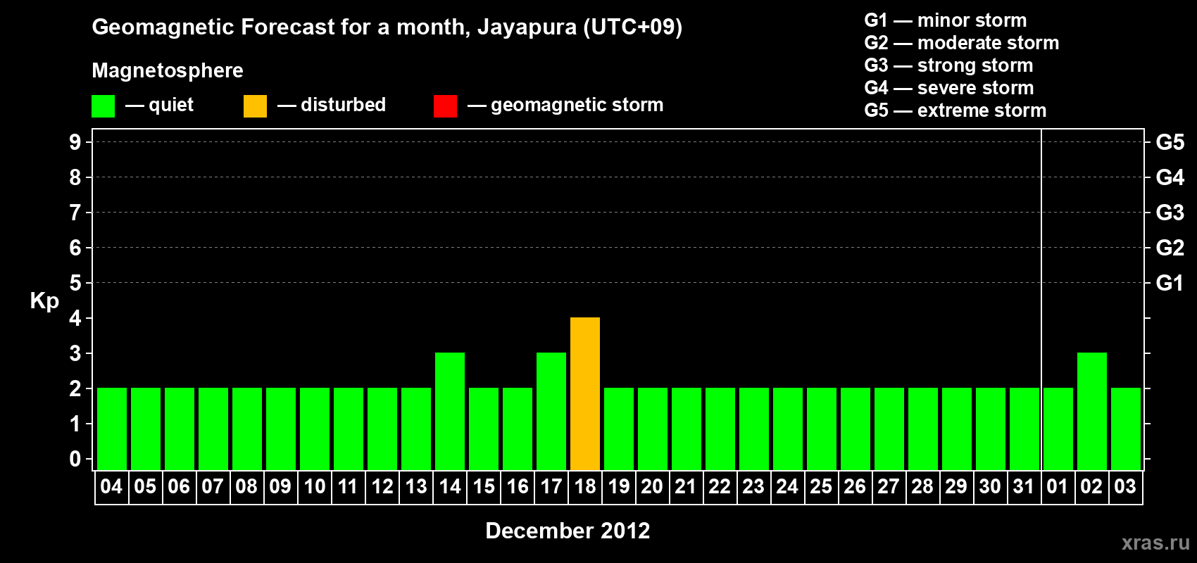 Forecast of the daily maximal value of geomagnetic index&nbsp;Kp for <b>1 month</b> (31 days) <b>from Dec 04, 2012 to Jan 03, 2013</b>