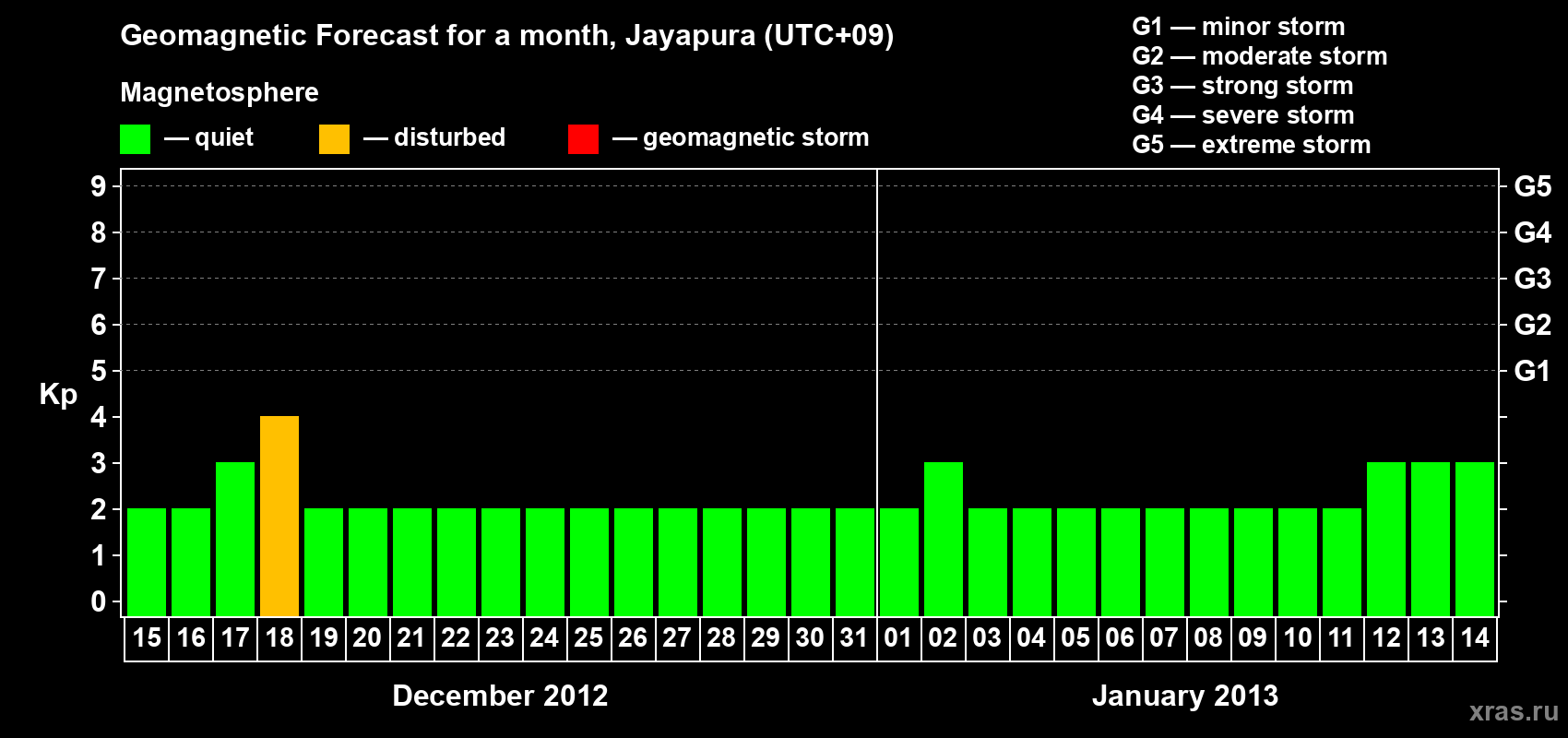 Forecast of the daily maximal value of geomagnetic index&nbsp;Kp for <b>1 month</b> (31 days) <b>from Dec 15, 2012 to Jan 14, 2013</b>