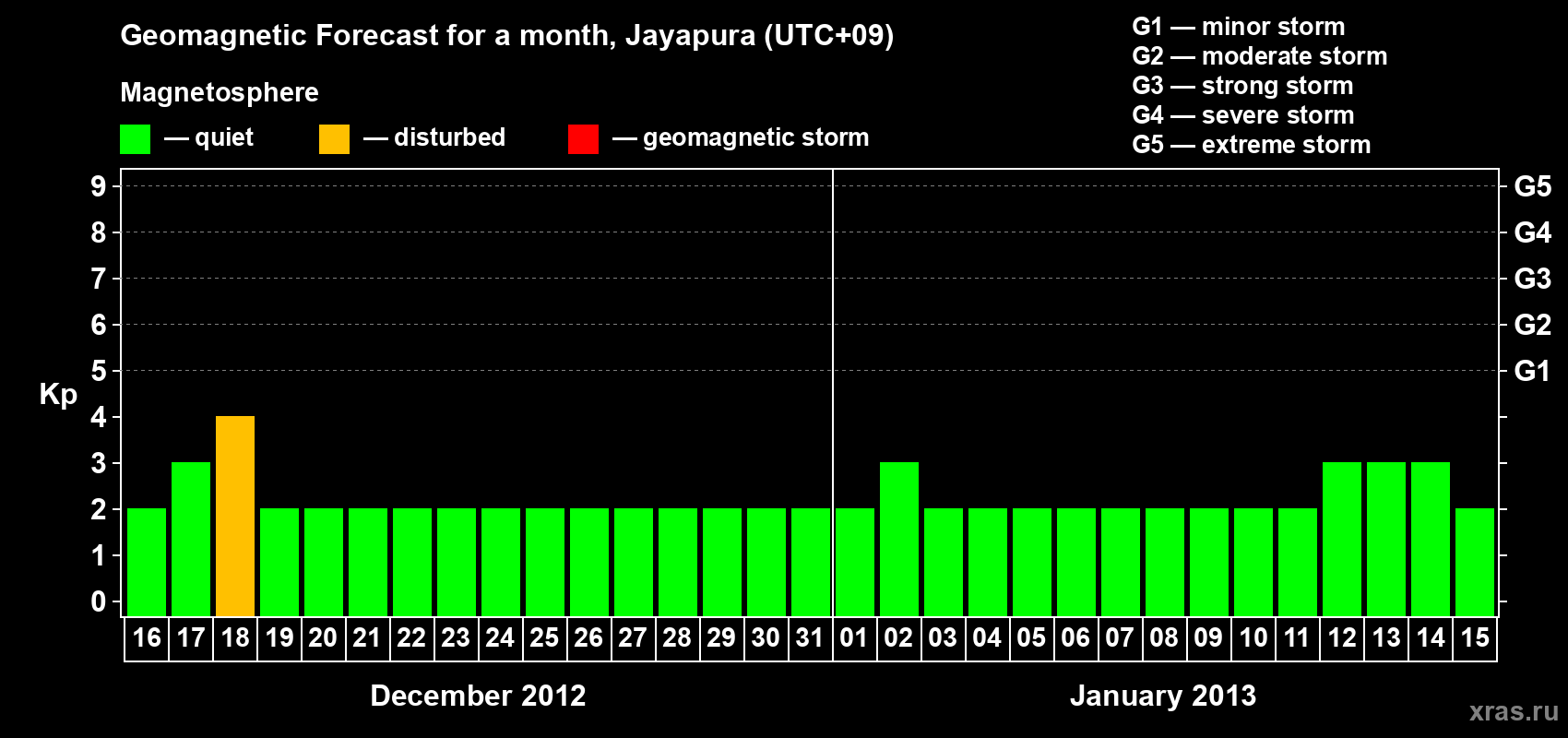 Forecast of the daily maximal value of geomagnetic index&nbsp;Kp for <b>1 month</b> (31 days) <b>from Dec 16, 2012 to Jan 15, 2013</b>