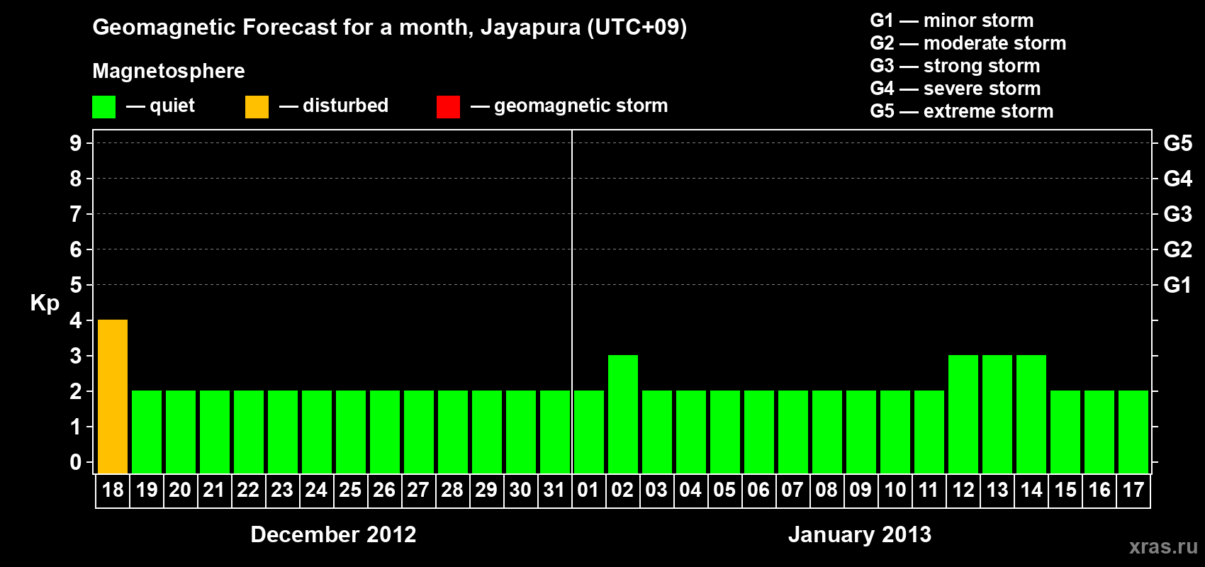 Forecast of the daily maximal value of geomagnetic index&nbsp;Kp for <b>1 month</b> (31 days) <b>from Dec 18, 2012 to Jan 17, 2013</b>