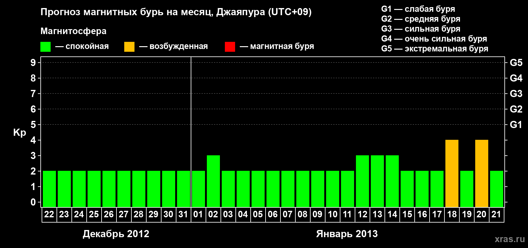 Прогноз максимального суточного геомагнитного индекса&nbsp;Kp на <b>1 месяц</b> (31 день) <b>с 22 декабря 2012 г по 21 января 2013 г</b>