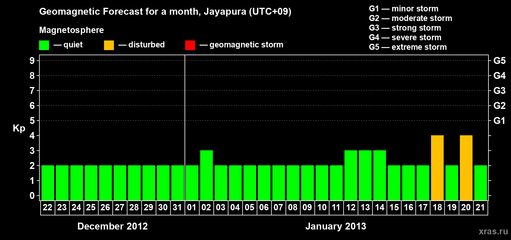 Forecast of the daily maximal value of geomagnetic index&nbsp;Kp for <b>1 month</b> (31 days) <b>from Dec 22, 2012 to Jan 21, 2013</b>