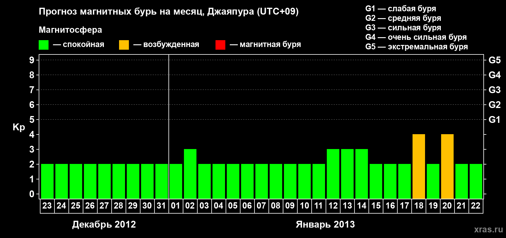 Прогноз максимального суточного геомагнитного индекса&nbsp;Kp на <b>1 месяц</b> (31 день) <b>с 23 декабря 2012 г по 22 января 2013 г</b>