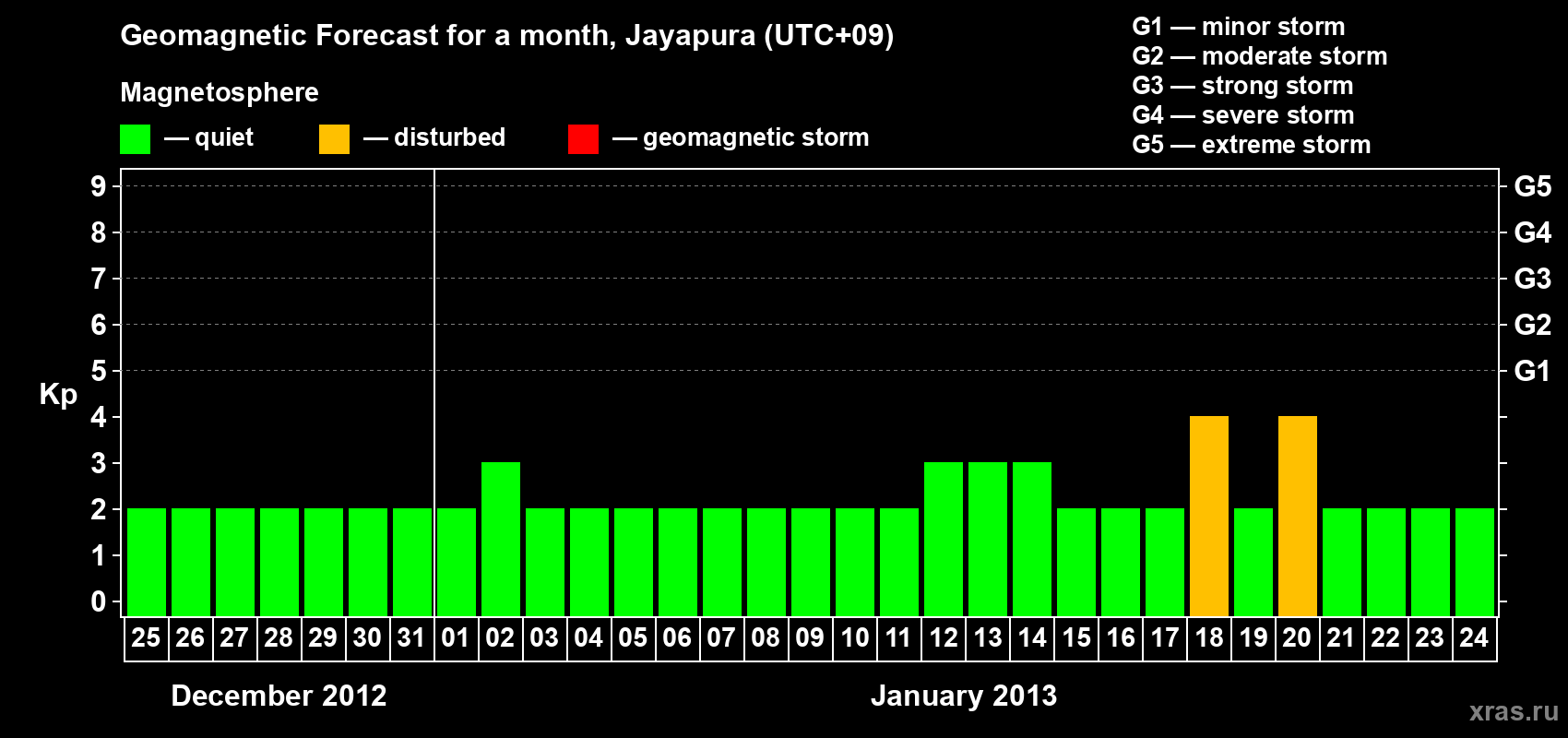 Forecast of the daily maximal value of geomagnetic index&nbsp;Kp for <b>1 month</b> (31 days) <b>from Dec 25, 2012 to Jan 24, 2013</b>