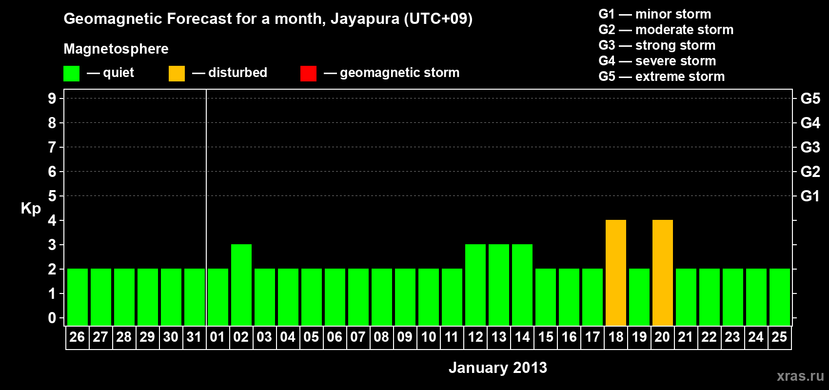 Forecast of the daily maximal value of geomagnetic index&nbsp;Kp for <b>1 month</b> (31 days) <b>from Dec 26, 2012 to Jan 25, 2013</b>