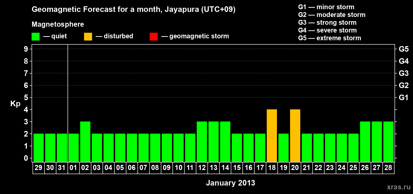 Forecast of the daily maximal value of geomagnetic index&nbsp;Kp for <b>1 month</b> (31 days) <b>from Dec 29, 2012 to Jan 28, 2013</b>
