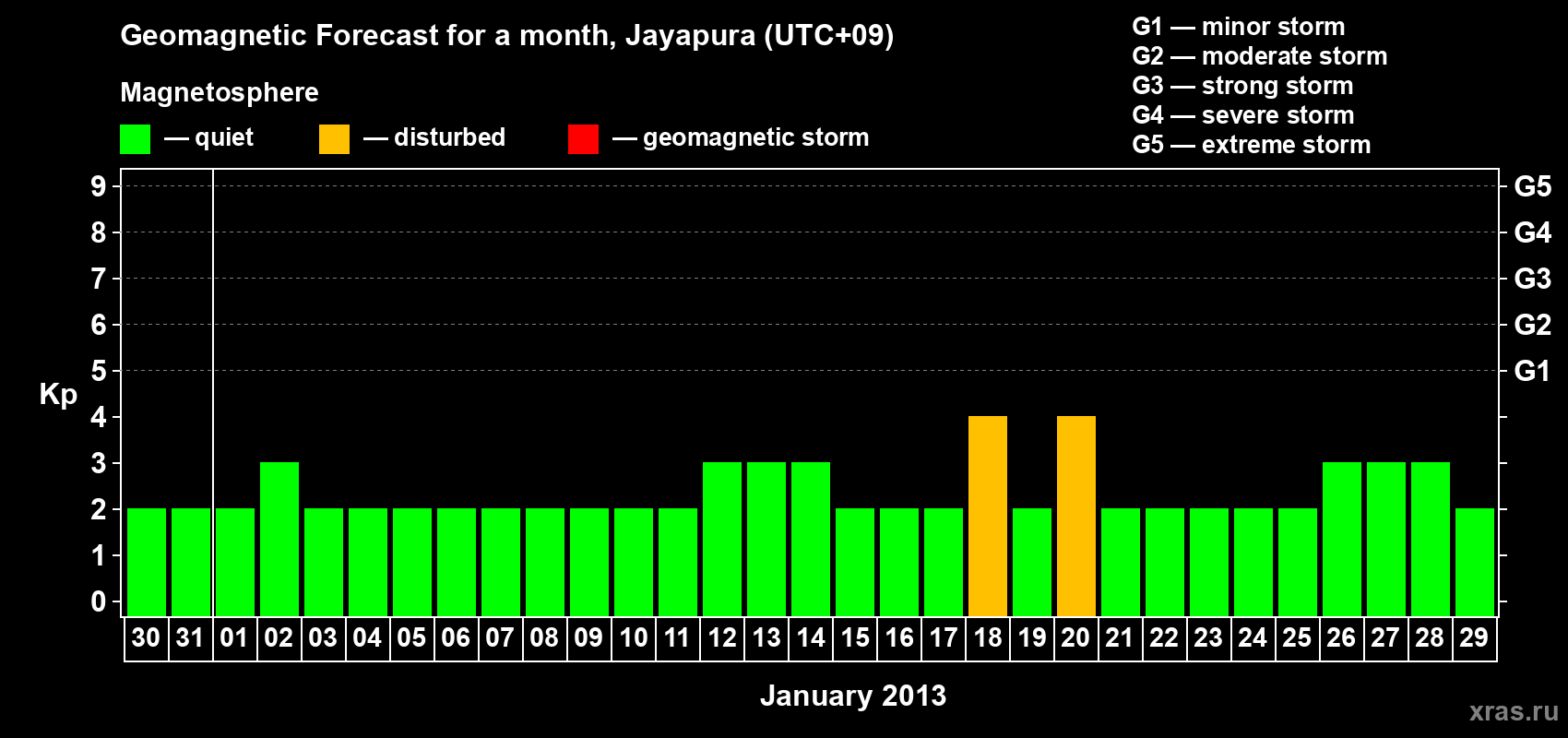 Forecast of the daily maximal value of geomagnetic index&nbsp;Kp for <b>1 month</b> (31 days) <b>from Dec 30, 2012 to Jan 29, 2013</b>