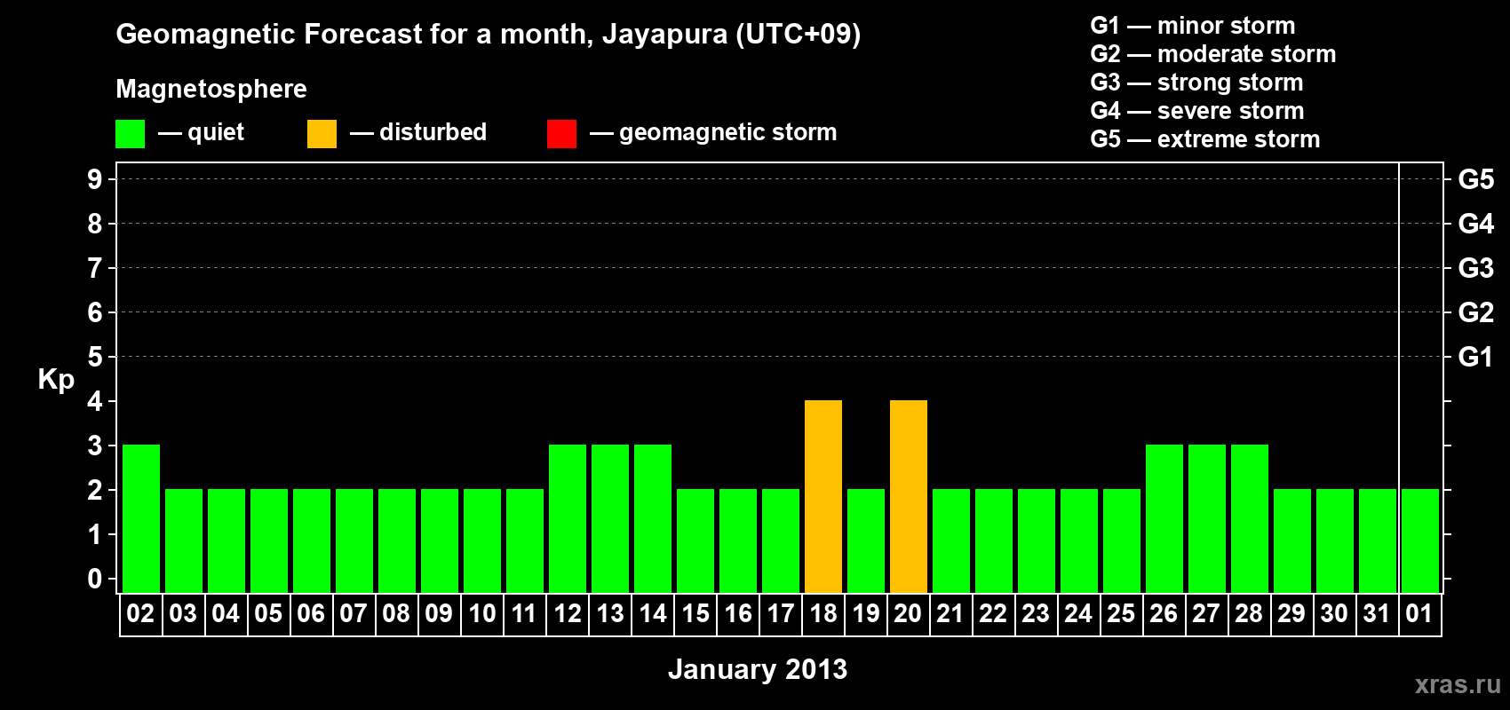 Forecast of the daily maximal value of geomagnetic index&nbsp;Kp for <b>1 month</b> (31 days) <b>from Jan 02, 2013 to Feb 01, 2013</b>