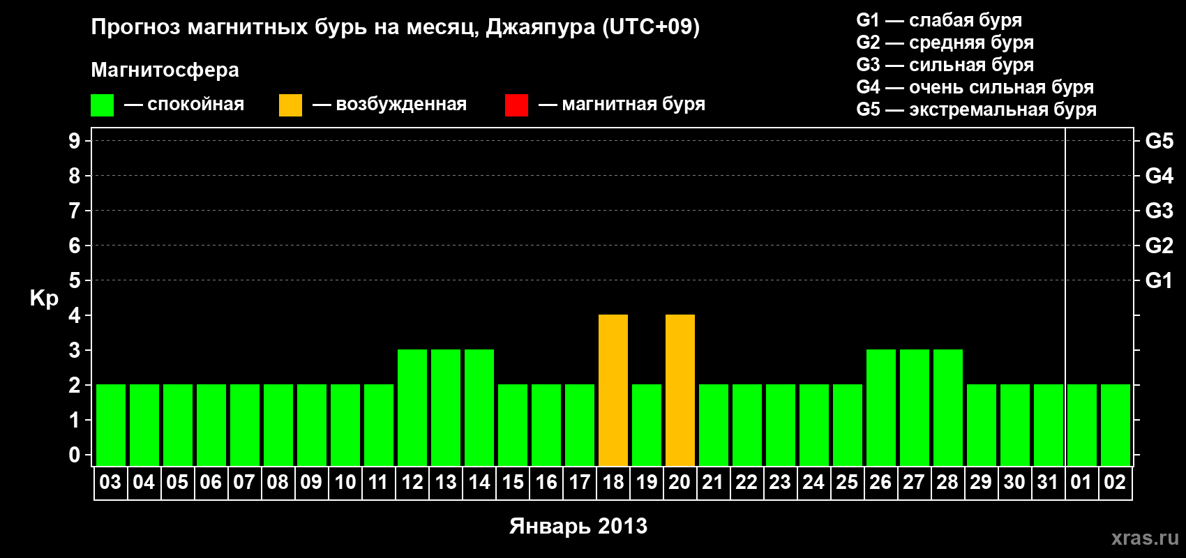 Прогноз максимального суточного геомагнитного индекса Kp на <b>1 месяц</b> (31 день) <b>с 03 января по 02 февраля 2013 г</b>