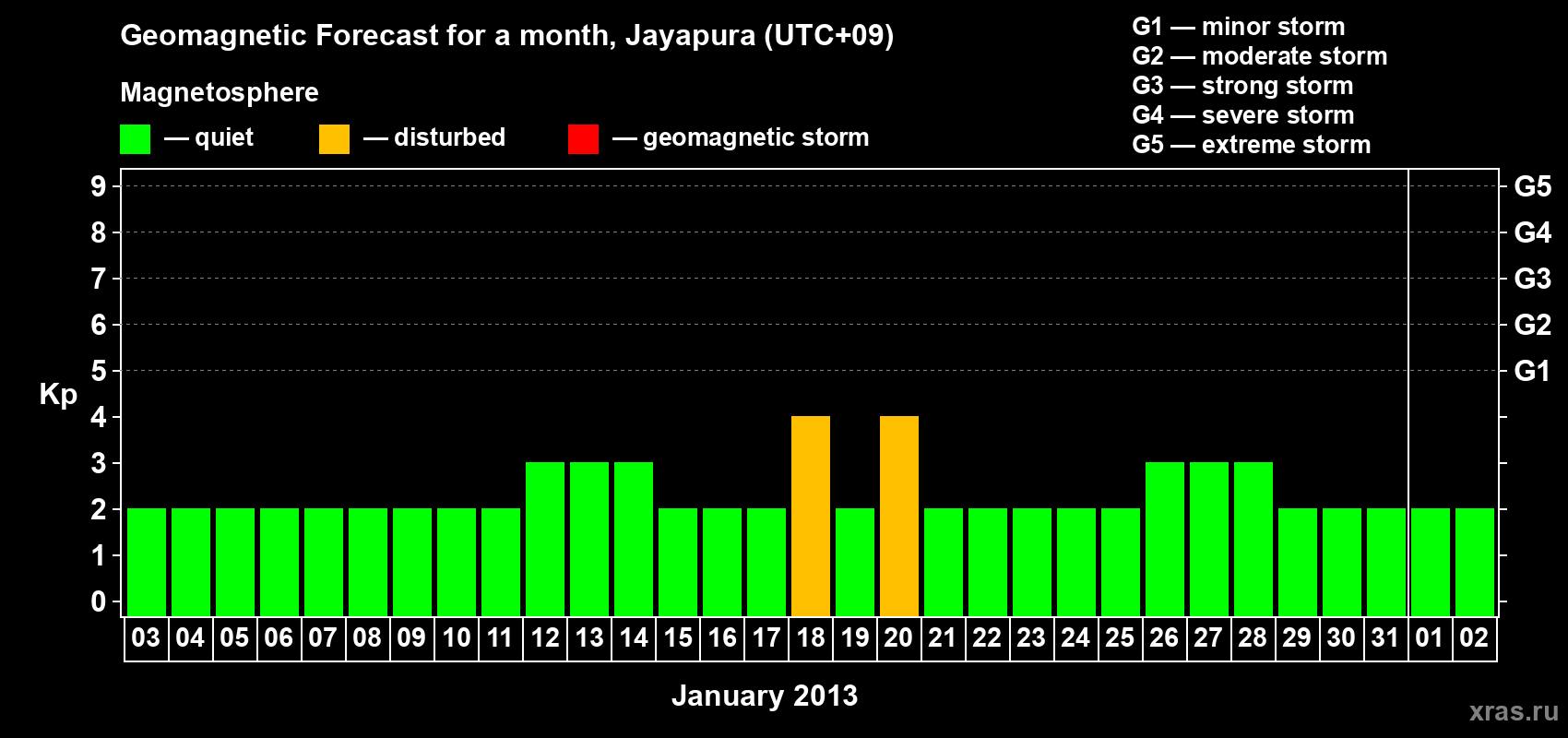 Forecast of the daily maximal value of geomagnetic index&nbsp;Kp for <b>1 month</b> (31 days) <b>from Jan 03, 2013 to Feb 02, 2013</b>