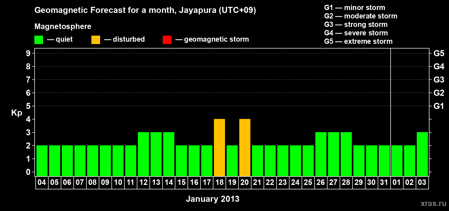 Forecast of the daily maximal value of geomagnetic index&nbsp;Kp for <b>1 month</b> (31 days) <b>from Jan 04, 2013 to Feb 03, 2013</b>