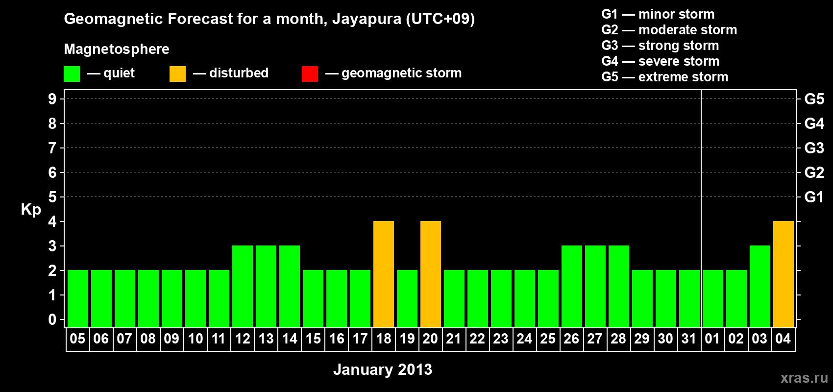 Forecast of the daily maximal value of geomagnetic index&nbsp;Kp for <b>1 month</b> (31 days) <b>from Jan 05, 2013 to Feb 04, 2013</b>
