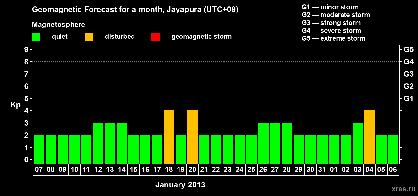 Forecast of the daily maximal value of geomagnetic index&nbsp;Kp for <b>1 month</b> (31 days) <b>from Jan 07, 2013 to Feb 06, 2013</b>