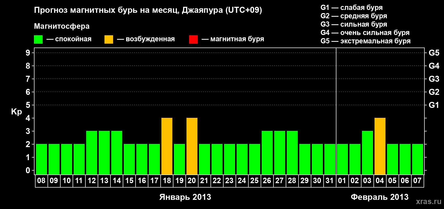 Прогноз максимального суточного геомагнитного индекса&nbsp;Kp на <b>1 месяц</b> (31 день) <b>с 08 января по 07 февраля 2013 г</b>