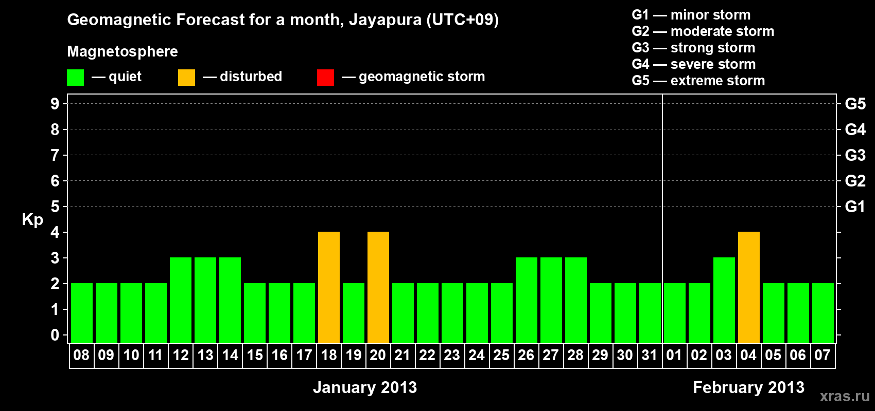 Forecast of the daily maximal value of geomagnetic index&nbsp;Kp for <b>1 month</b> (31 days) <b>from Jan 08, 2013 to Feb 07, 2013</b>