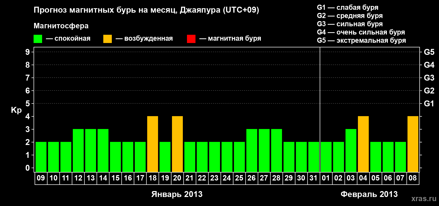 Прогноз максимального суточного геомагнитного индекса&nbsp;Kp на <b>1 месяц</b> (31 день) <b>с 09 января по 08 февраля 2013 г</b>