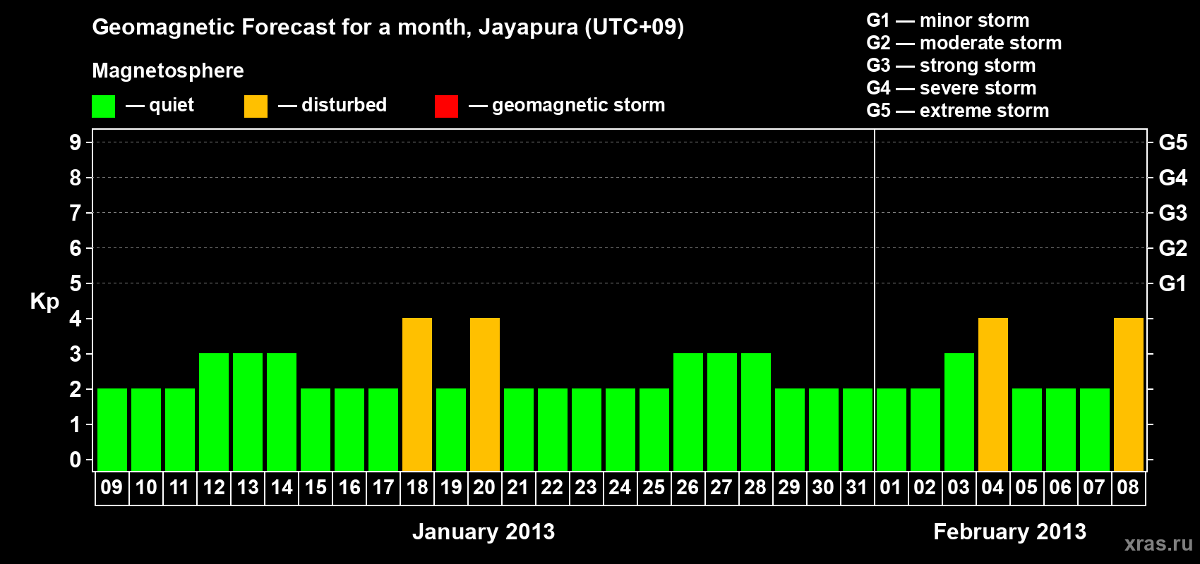 Forecast of the daily maximal value of geomagnetic index&nbsp;Kp for <b>1 month</b> (31 days) <b>from Jan 09, 2013 to Feb 08, 2013</b>