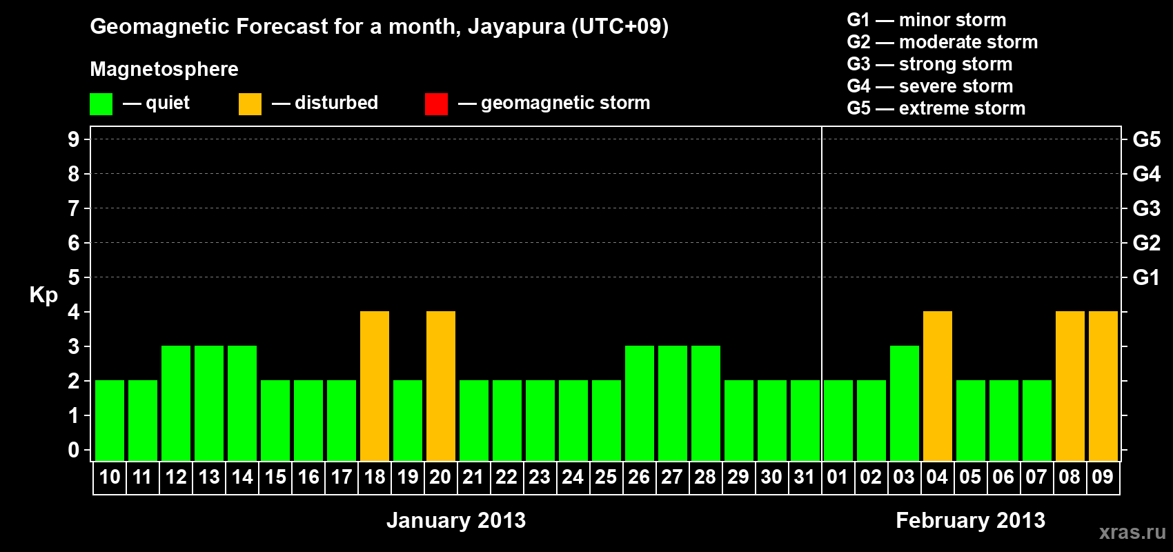 Forecast of the daily maximal value of geomagnetic index&nbsp;Kp for <b>1 month</b> (31 days) <b>from Jan 10, 2013 to Feb 09, 2013</b>