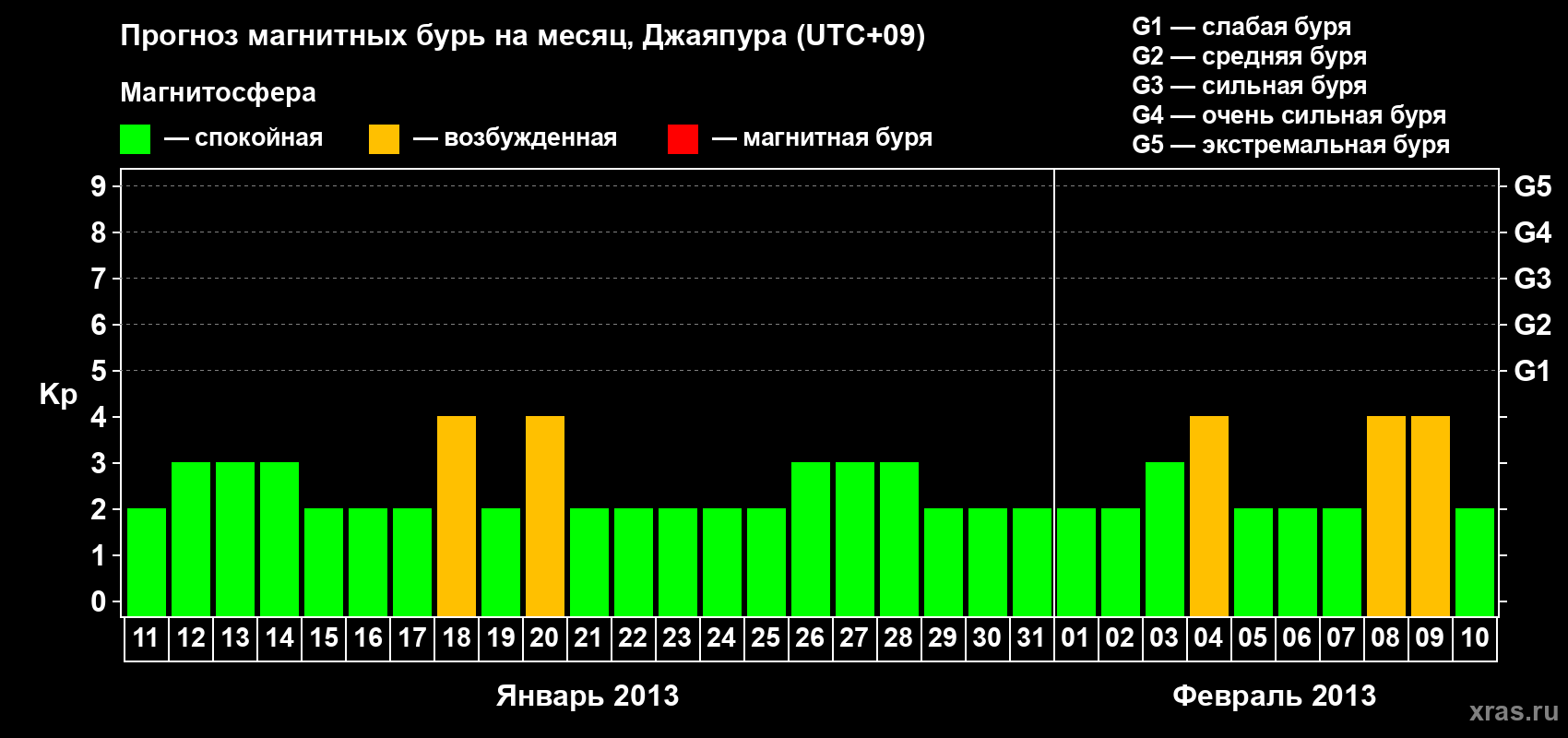 Прогноз максимального суточного геомагнитного индекса&nbsp;Kp на <b>1 месяц</b> (31 день) <b>с 11 января по 10 февраля 2013 г</b>