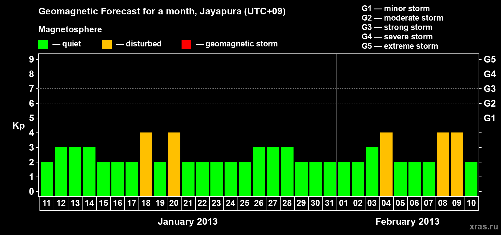 Forecast of the daily maximal value of geomagnetic index&nbsp;Kp for <b>1 month</b> (31 days) <b>from Jan 11, 2013 to Feb 10, 2013</b>