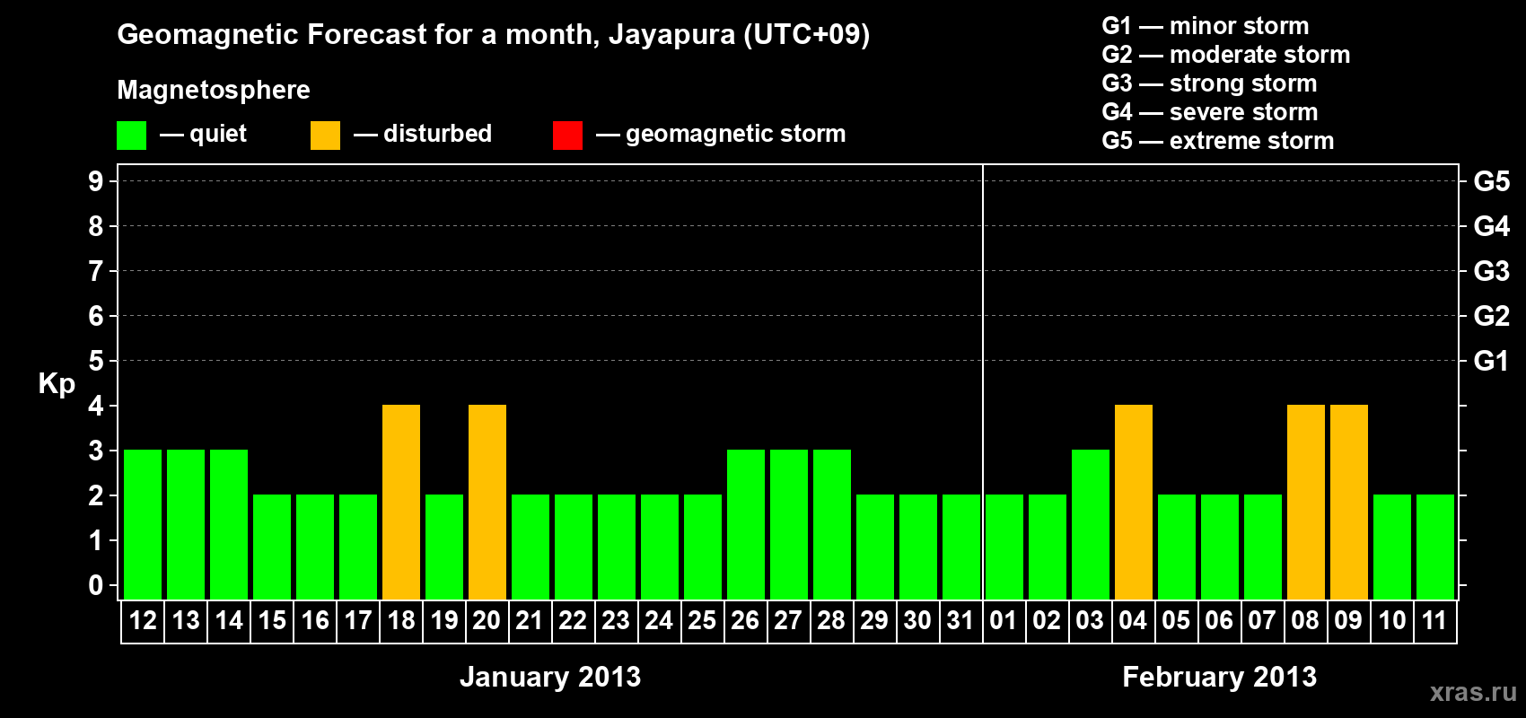Forecast of the daily maximal value of geomagnetic index&nbsp;Kp for <b>1 month</b> (31 days) <b>from Jan 12, 2013 to Feb 11, 2013</b>