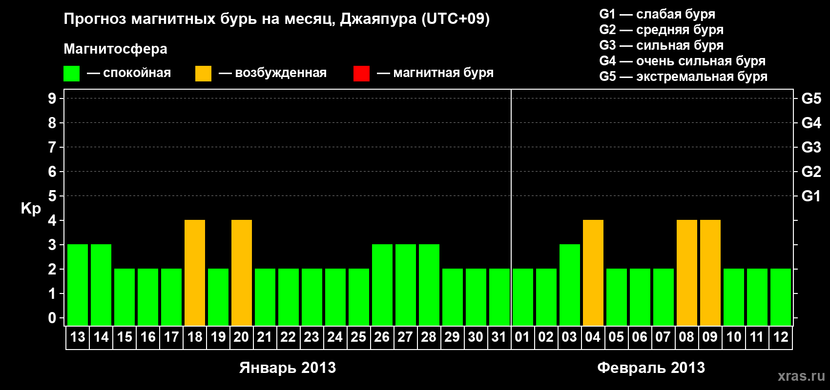Прогноз максимального суточного геомагнитного индекса&nbsp;Kp на <b>1 месяц</b> (31 день) <b>с 13 января по 12 февраля 2013 г</b>
