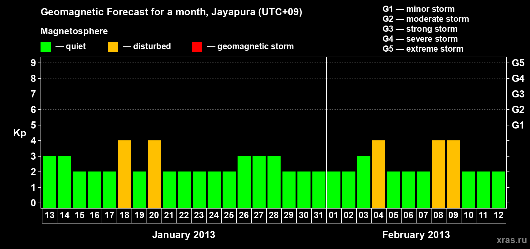 Forecast of the daily maximal value of geomagnetic index&nbsp;Kp for <b>1 month</b> (31 days) <b>from Jan 13, 2013 to Feb 12, 2013</b>