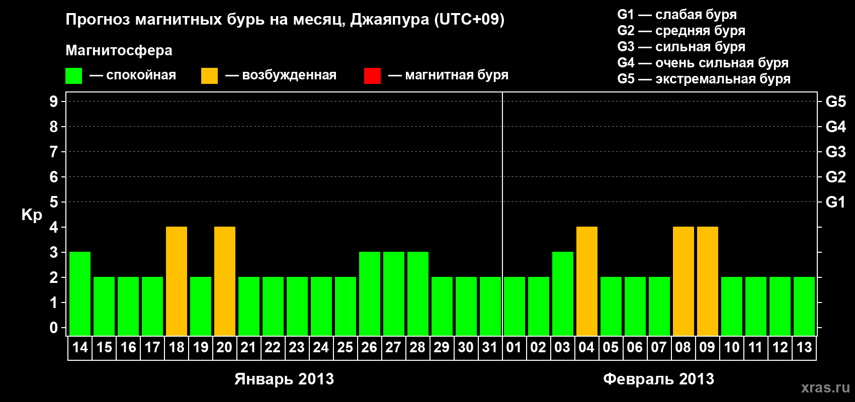 Прогноз максимального суточного геомагнитного индекса&nbsp;Kp на <b>1 месяц</b> (31 день) <b>с 14 января по 13 февраля 2013 г</b>