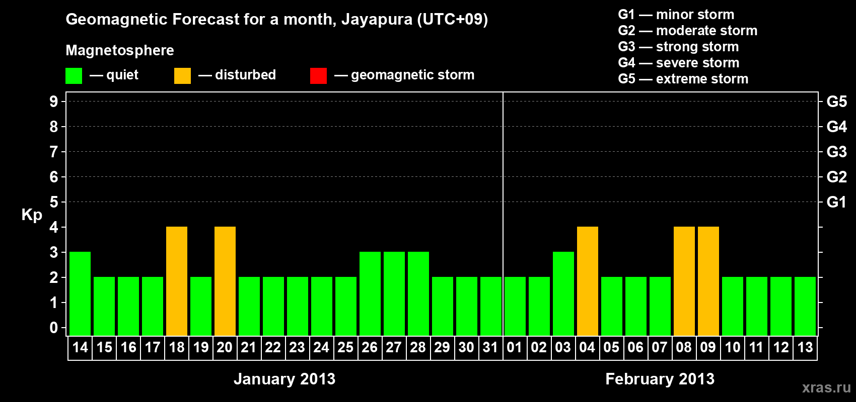 Forecast of the daily maximal value of geomagnetic index&nbsp;Kp for <b>1 month</b> (31 days) <b>from Jan 14, 2013 to Feb 13, 2013</b>