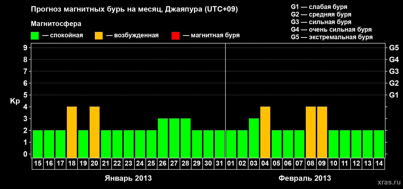 Прогноз максимального суточного геомагнитного индекса&nbsp;Kp на <b>1 месяц</b> (31 день) <b>с 15 января по 14 февраля 2013 г</b>